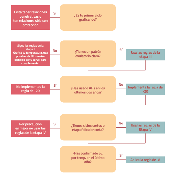 Guía para empezar a usar las reglas